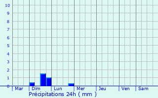 Graphique des précipitations prvues pour Lento