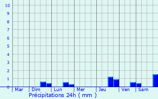 Graphique des précipitations prvues pour Vierville-sur-Mer