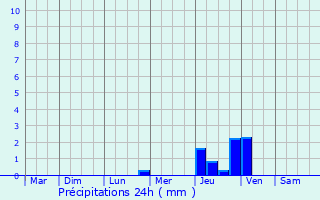 Graphique des précipitations prvues pour Saint-Martin-de-Villereglan