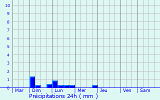 Graphique des précipitations prvues pour Rosporden