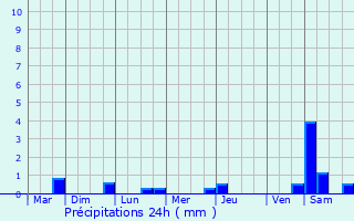 Graphique des précipitations prvues pour Paris