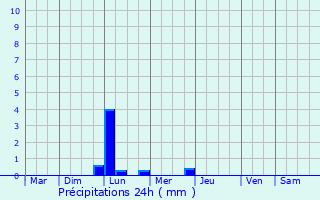 Graphique des précipitations prvues pour Plouharnel