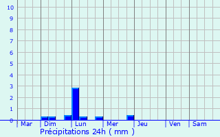 Graphique des précipitations prvues pour Riantec