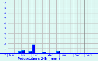 Graphique des précipitations prvues pour Inzinzac-Lochrist