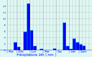 Graphique des précipitations prvues pour Wetter
