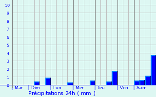 Graphique des précipitations prvues pour Soufflenheim