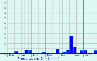 Graphique des précipitations prvues pour Fleurign