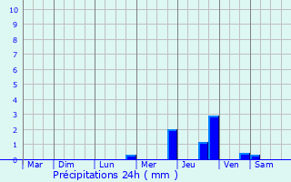 Graphique des précipitations prvues pour La Chapelle-aux-Lys