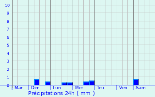 Graphique des précipitations prvues pour Gouarec