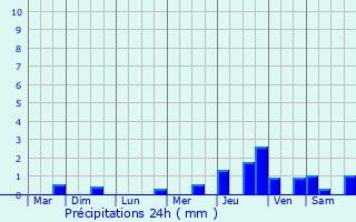 Graphique des précipitations prvues pour Segr-en-Anjou Bleu