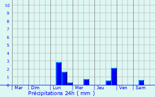 Graphique des précipitations prvues pour Saint-ouen-d