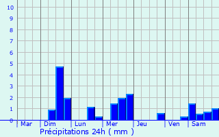 Graphique des précipitations prvues pour Sainte-Colombe-prs-Vernon