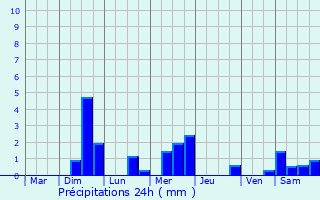Graphique des précipitations prvues pour Villez-sous-Bailleul