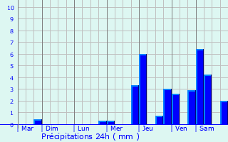 Graphique des précipitations prvues pour Crotenay