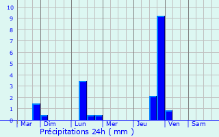 Graphique des précipitations prvues pour Le Pertuis