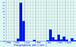 Graphique des précipitations prvues pour Neuendettelsau