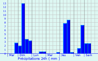 Graphique des précipitations prvues pour Kelsterbach