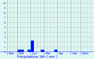 Graphique des précipitations prvues pour Kervignac