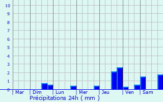 Graphique des précipitations prvues pour Rosel