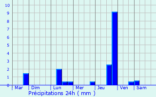 Graphique des précipitations prvues pour Saint-Priest-en-Jarez