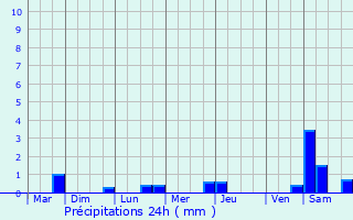 Graphique des précipitations prvues pour Fresnes