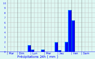 Graphique des précipitations prvues pour Saint-Privat-des-Vieux