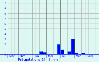 Graphique des précipitations prvues pour Saint-Laurent-sur-Svre