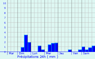 Graphique des précipitations prvues pour Ferrires-Haut-Clocher