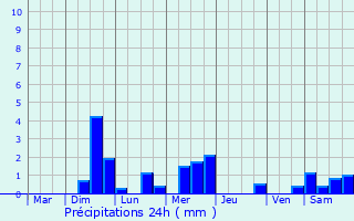 Graphique des précipitations prvues pour Fauville