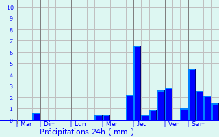 Graphique des précipitations prvues pour Saint-Germain-ls-Arlay