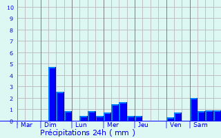 Graphique des précipitations prvues pour Tourgeville