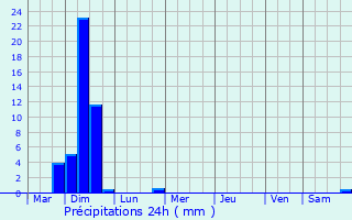 Graphique des précipitations prvues pour Ravels