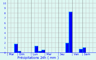 Graphique des précipitations prvues pour Saint-Symphorien-sur-Coise