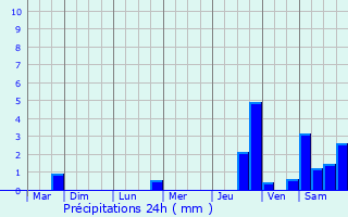 Graphique des précipitations prvues pour Colmey