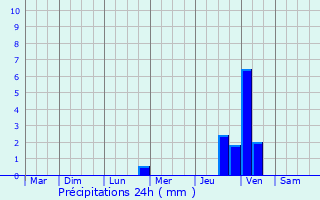 Graphique des précipitations prvues pour Gmenos