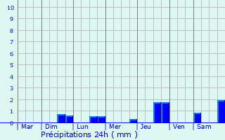 Graphique des précipitations prvues pour Crouay