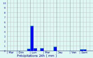 Graphique des précipitations prvues pour Le Tour-du-Parc