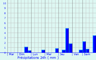 Graphique des précipitations prvues pour Hermelange