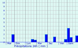 Graphique des précipitations prvues pour Saint-Chron