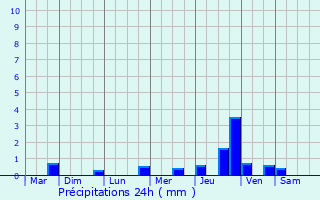 Graphique des précipitations prvues pour couflant