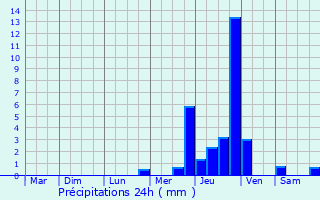 Graphique des précipitations prvues pour La Buisse