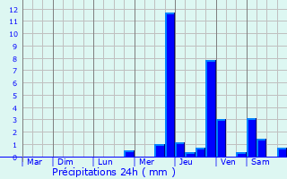 Graphique des précipitations prvues pour Villarembert