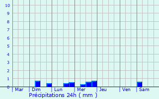 Graphique des précipitations prvues pour Magoar