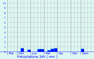 Graphique des précipitations prvues pour Krien