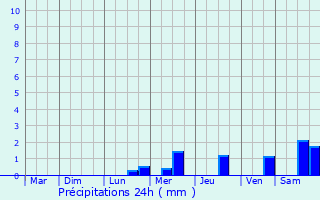 Graphique des précipitations prvues pour Audon