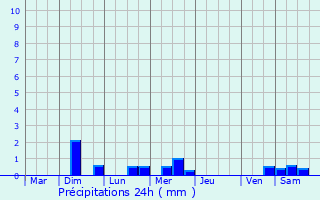 Graphique des précipitations prvues pour Quintenic