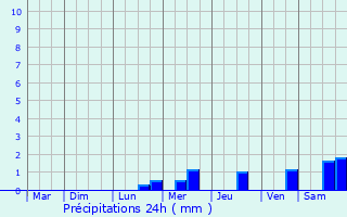 Graphique des précipitations prvues pour Tthieu