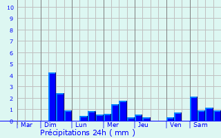 Graphique des précipitations prvues pour Saint-Pierre-Azif