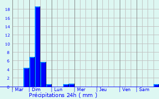 Graphique des précipitations prvues pour Schilde