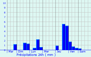 Graphique des précipitations prvues pour Ytrac